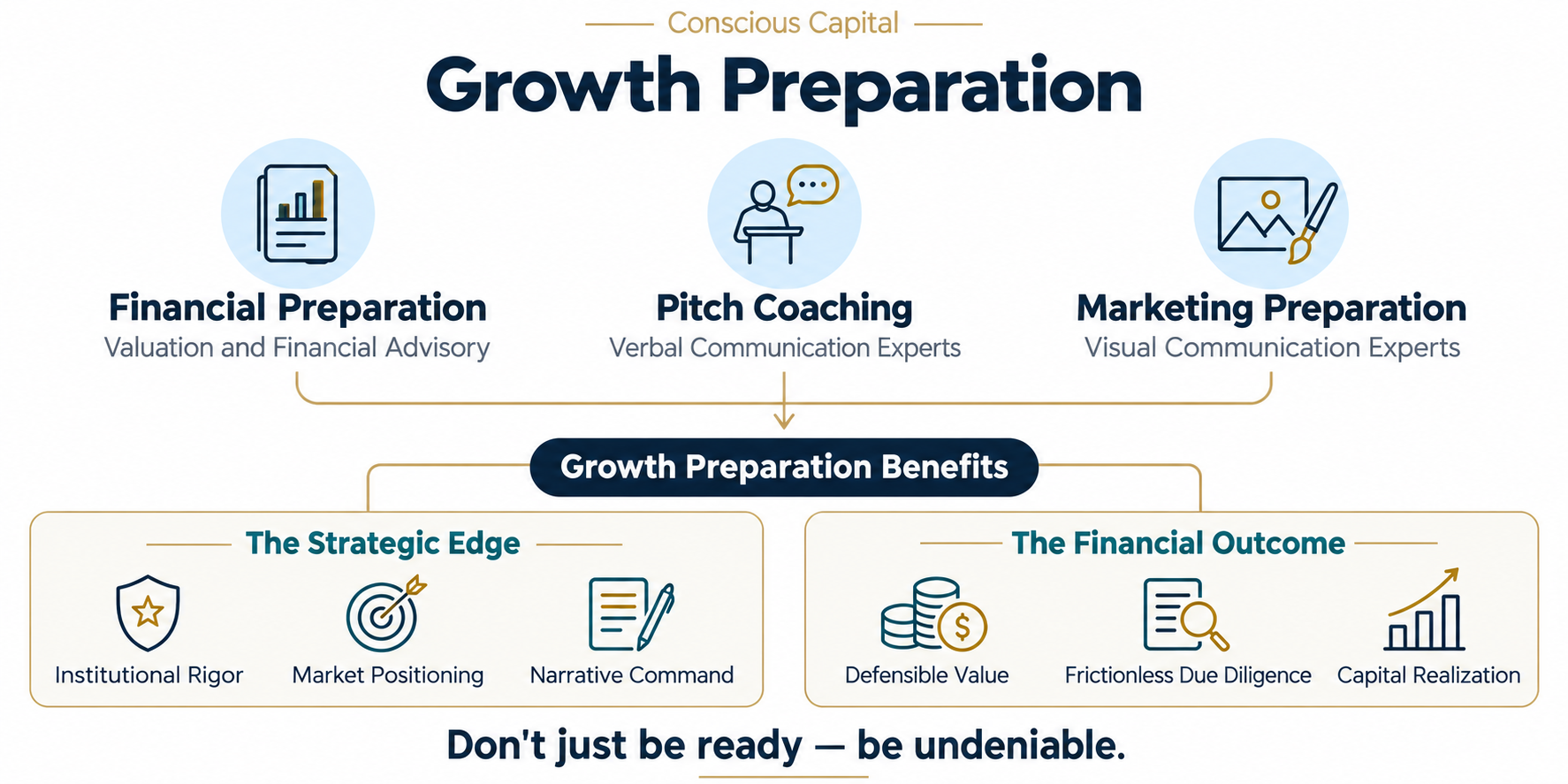 Conscious Capital Growth Strategy Infographic